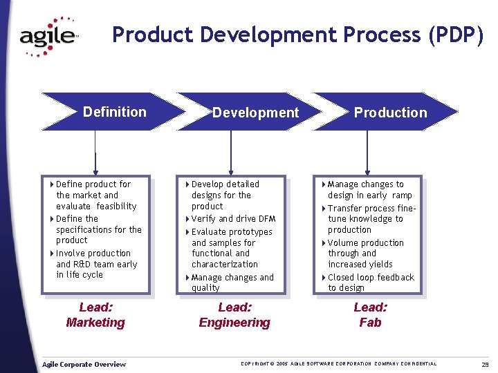 Product Development Process (PDP) Definition 4 Define product for the market and evaluate feasibility