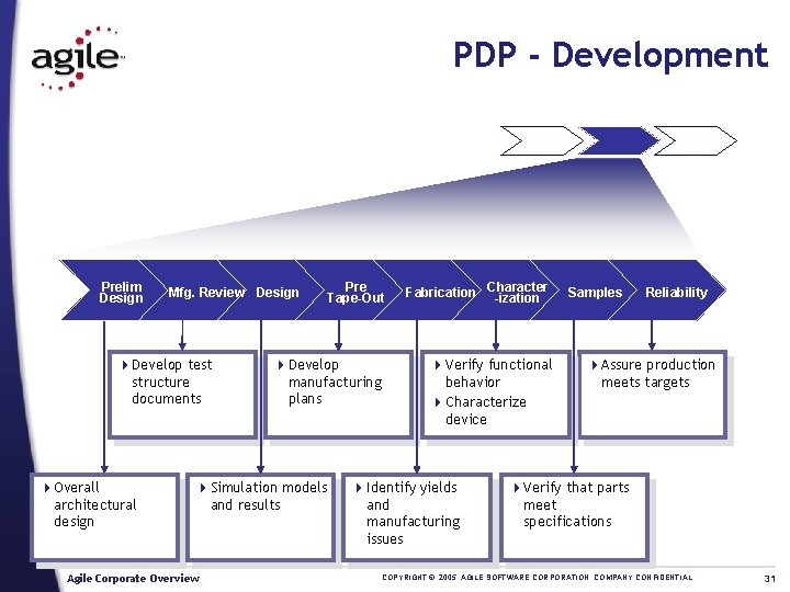 PDP - Development Prelim Design Mfg. Review Design 4 Develop test structure documents 4