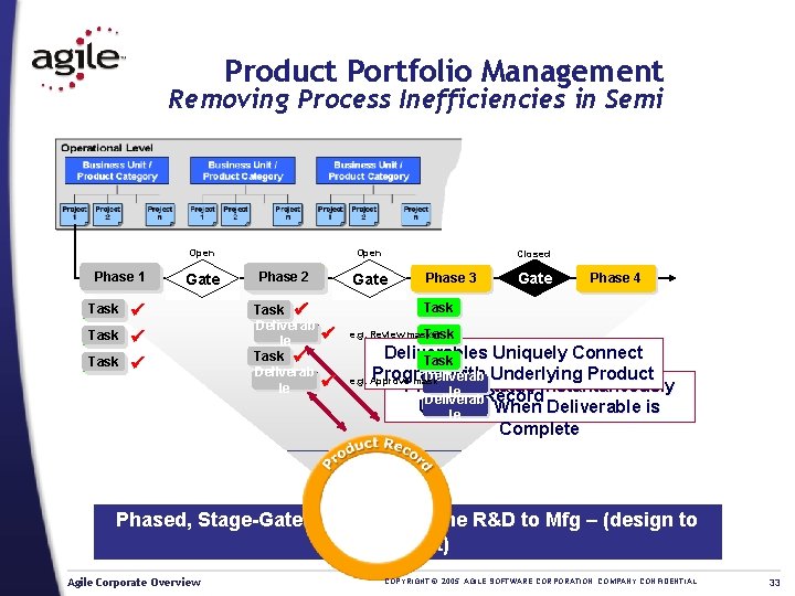 Product Portfolio Management Removing Process Inefficiencies in Semi Open Closed Phase 1 Task Gate