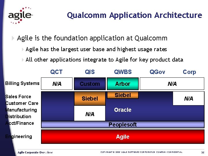 Qualcomm Application Architecture 4 Agile is the foundation application at Qualcomm 4 Agile has