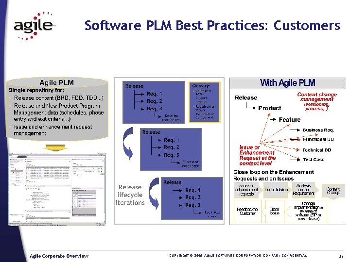 Software PLM Best Practices: Customers Agile Corporate Overview COPYRIGHT © 2005 AGILE SOFTWARE CORPORATION.