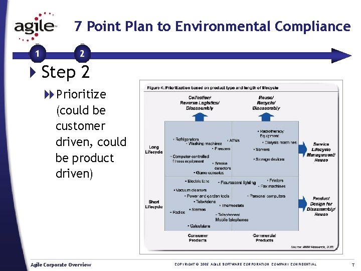 7 Point Plan to Environmental Compliance 1 2 4 Step 2 8 Prioritize (could