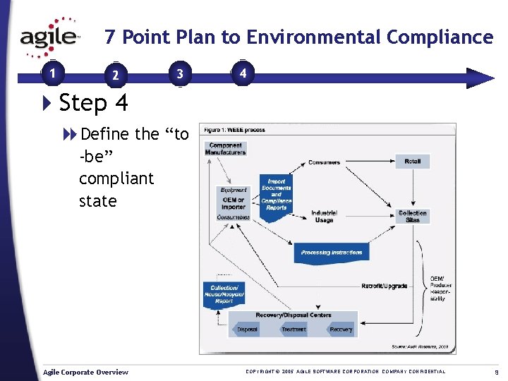 7 Point Plan to Environmental Compliance 1 2 3 4 4 Step 4 8