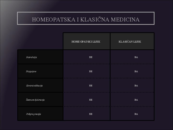 HOMEOPATSKA I KLASIČNA MEDICINA HOMEOPATSKI LIJEK KLASIČAN LIJEK Interakcija NE DA Nuspojave NE DA