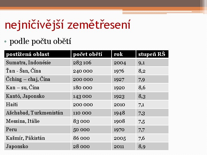 nejničivější zemětřesení • podle počtu obětí postižená oblast počet obětí rok stupeň RŠ Sumatra,