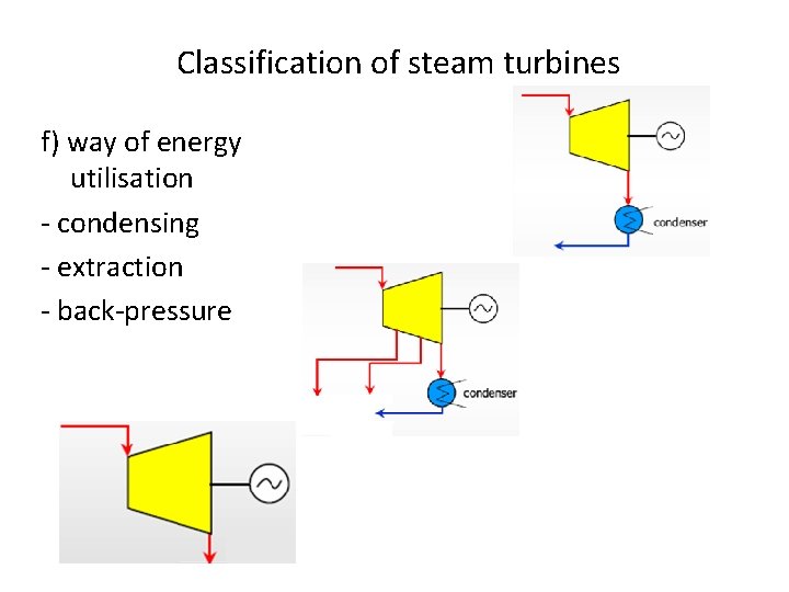 Classification of steam turbines f) way of energy utilisation - condensing - extraction -