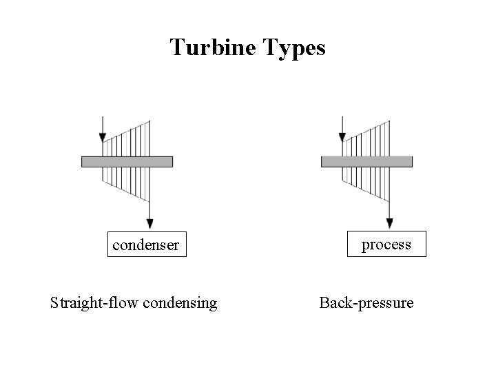 Turbine Types condenser Straight-flow condensing process Back-pressure 