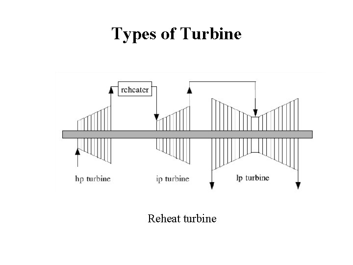 Types of Turbine Reheat turbine 