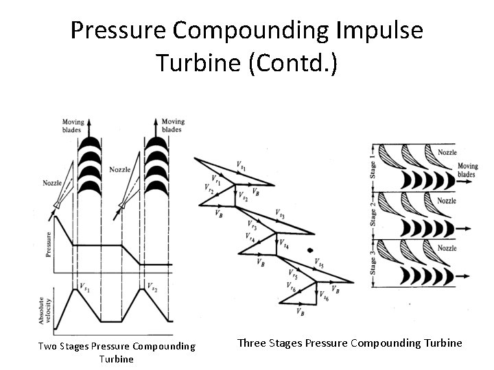 Pressure Compounding Impulse Turbine (Contd. ) Two Stages Pressure Compounding Turbine Three Stages Pressure