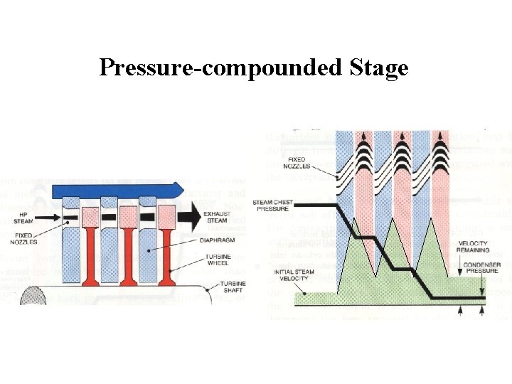 Pressure-compounded Stage 