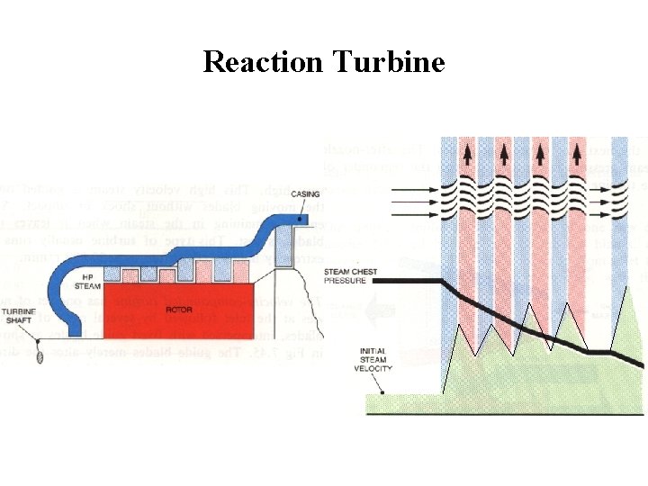 Reaction Turbine 