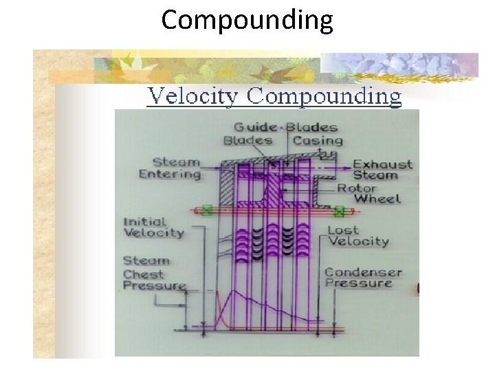 Compounding 