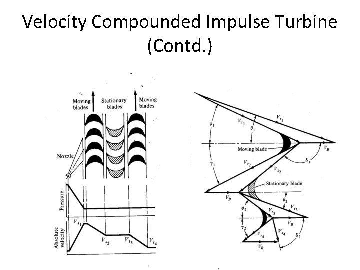 Velocity Compounded Impulse Turbine (Contd. ) 