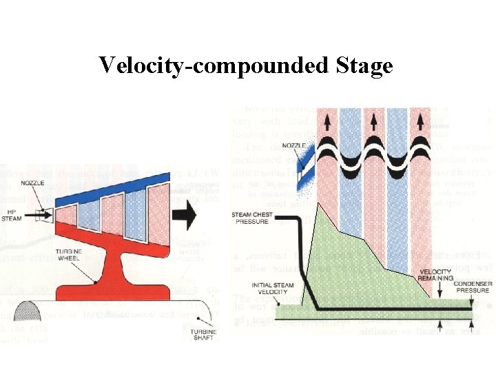 Velocity-compounded Stage 
