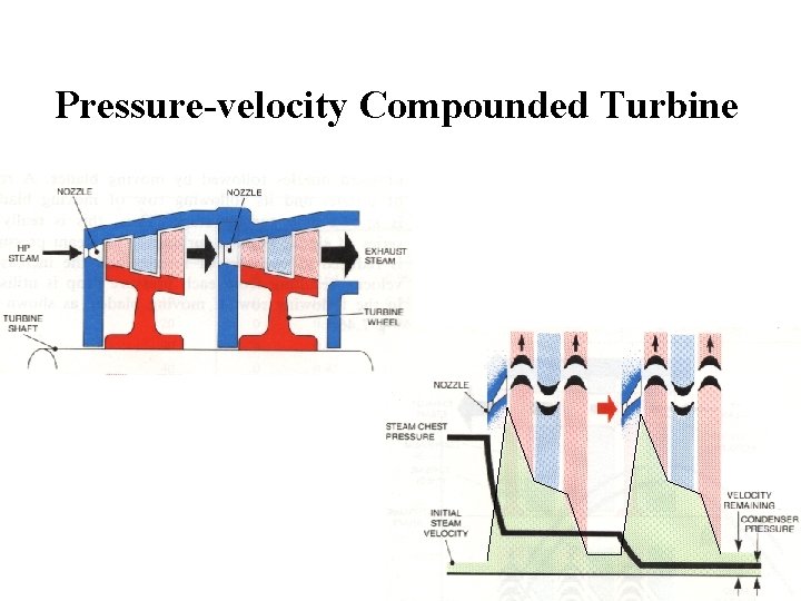 Pressure-velocity Compounded Turbine 