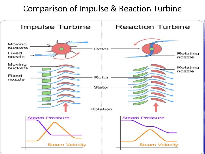 Comparison of Impulse & Reaction Turbine 