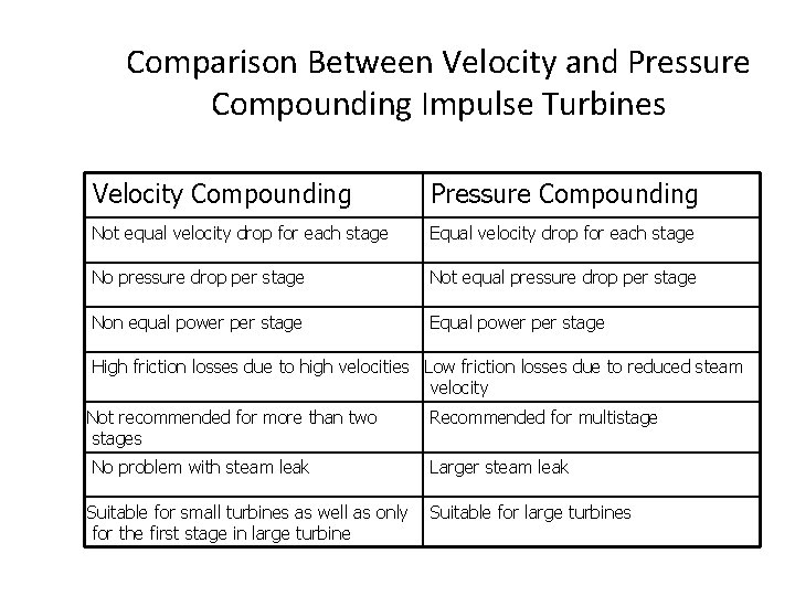 Comparison Between Velocity and Pressure Compounding Impulse Turbines Velocity Compounding Pressure Compounding Not equal