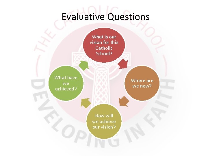 Evaluative Questions What is our vision for this Catholic School? What have we achieved?