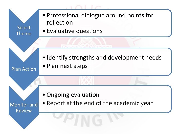 Select Theme Plan Action Monitor and Review • Professional dialogue around points for reflection