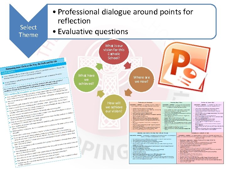 Select Theme • Professional dialogue around points for reflection • Evaluative questions What is