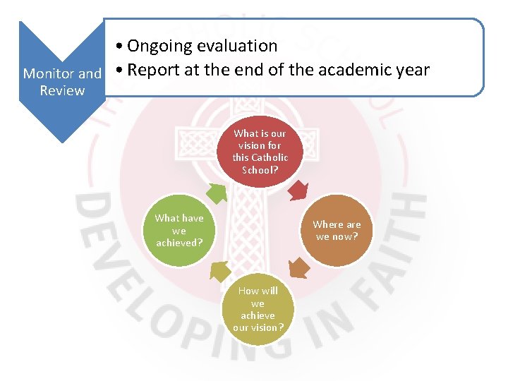 Monitor and Review • Ongoing evaluation • Report at the end of the academic