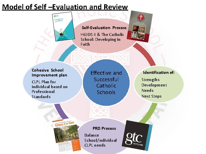 Model of Self –Evaluation and Review Self-Evaluation Process HGIOS 4 & The Catholic School:
