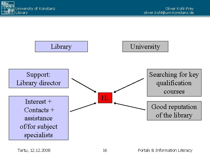 University of Konstanz Library Oliver Kohl-Frey oliver. kohl@uni-konstanz. de Library University Support: Library director