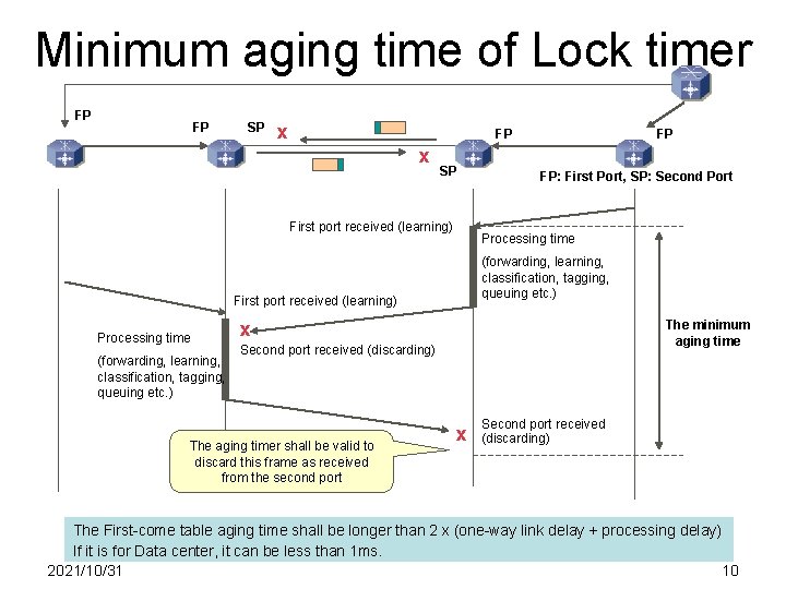 Minimum aging time of Lock timer FP FP SP x FP x SP First