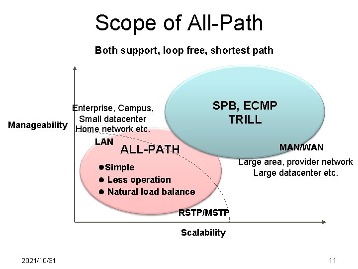 Scope of All-Path Both support, loop free, shortest path SPB, ECMP TRILL Enterprise, Campus,