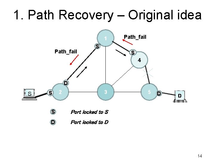 1. Path Recovery – Original idea 1 Path_fail S S 4 D S 2