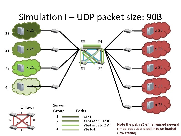 Simulation I – UDP packet size: 90 B x 25 1 s x 25
