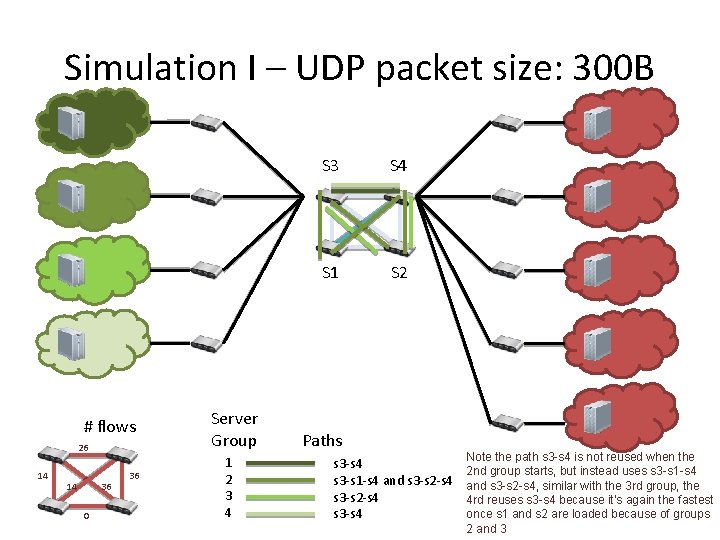 Simulation I – UDP packet size: 300 B # flows 26 14 14 36