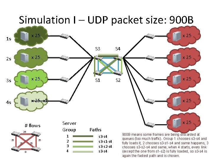 Simulation I – UDP packet size: 900 B x 25 1 s x 25