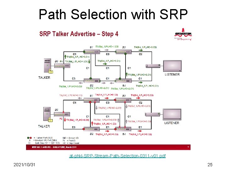 Path Selection with SRP at-phkl-SRP-Stream-Path-Selection-0311 -v 01. pdf 2021/10/31 25 