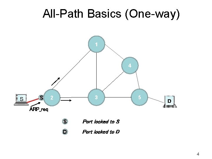 All-Path Basics (One-way) 1 4 S 3 2 5 D ARP_req S Port locked