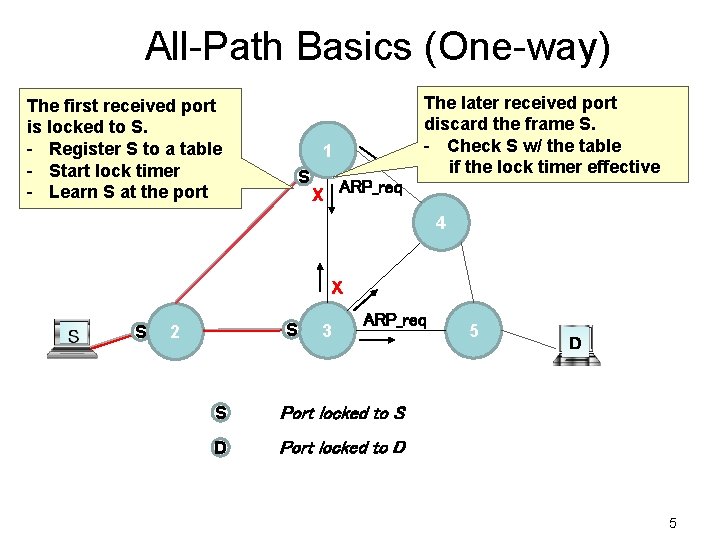 All-Path Basics (One-way) The first received port is locked to S. - Register S