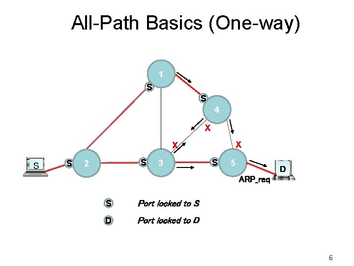 All-Path Basics (One-way) 1 S S 4 X X X S S 2 3