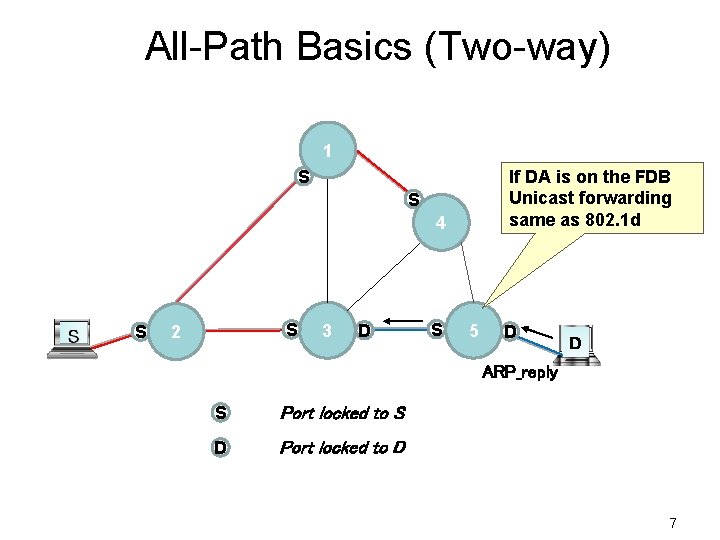 All-Path Basics (Two-way) 1 If DA is on the FDB Unicast forwarding same as