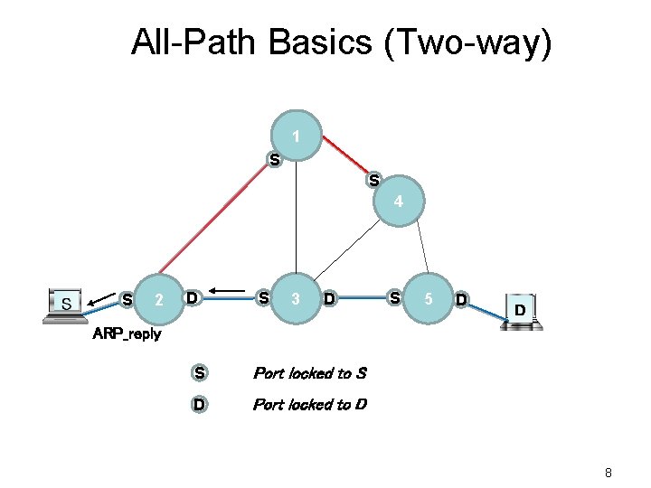 All-Path Basics (Two-way) 1 S S 4 S 2 D S 3 D S