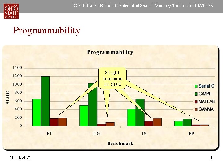 GAMMA: An Efficient Distributed Shared Memory Toolbox for MATLAB Programmability Moderate Slight Increase in