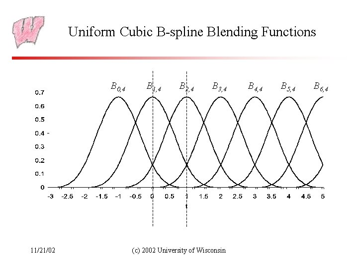 Uniform Cubic B-spline Blending Functions B 0, 4 11/21/02 B 1, 4 B 2,