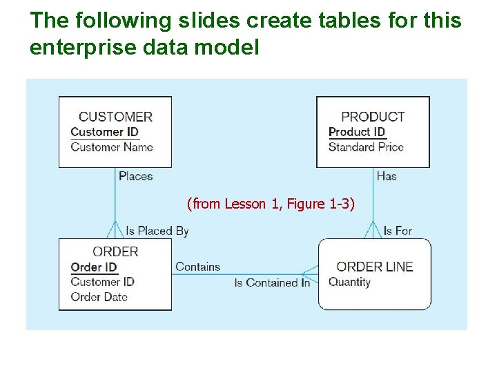 The following slides create tables for this enterprise data model (from Lesson 1, Figure The following slides create tables for this enterprise data model (from Lesson 1, Figure