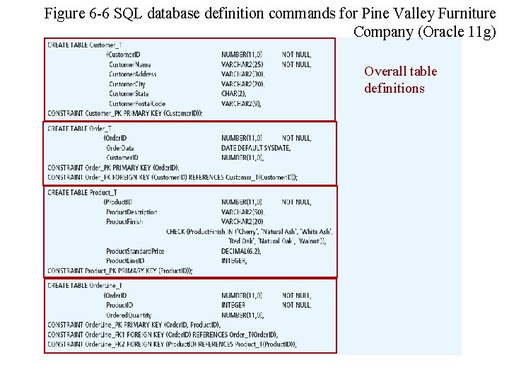Figure 6 -6 SQL database definition commands for Pine Valley Furniture Company (Oracle 11 Figure 6 -6 SQL database definition commands for Pine Valley Furniture Company (Oracle 11