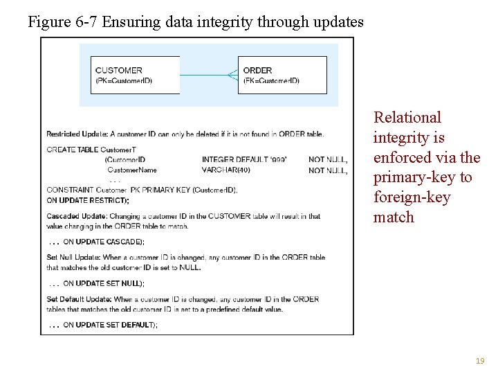 Figure 6 -7 Ensuring data integrity through updates Relational integrity is enforced via the Figure 6 -7 Ensuring data integrity through updates Relational integrity is enforced via the