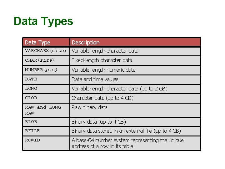 Data Types Data Type Description VARCHAR 2(size) Variable-length character data CHAR(size) Fixed-length character data Data Types Data Type Description VARCHAR 2(size) Variable-length character data CHAR(size) Fixed-length character data