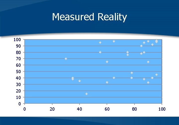 Measured Reality 100 90 80 70 60 50 40 30 20 10 0 0