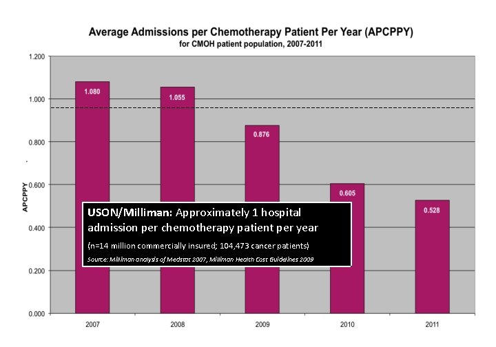 USON/Milliman: Approximately 1 hospital admission per chemotherapy patient per year (n=14 million commercially insured;
