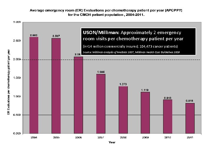 USON/Milliman: Approximately 2 emergency room visits per chemotherapy patient per year (n=14 million commercially