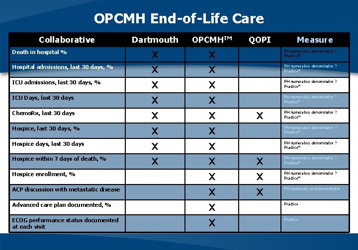 OPCMH End-of-Life Care Collaborative Dartmouth OPCMHTM QOPI Death in hospital % X X PH