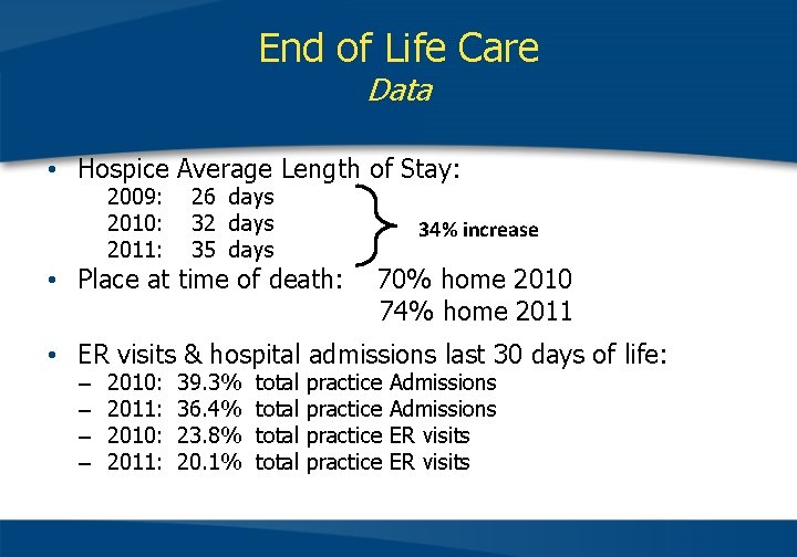 End of Life Care Data • Hospice Average Length of Stay: 2009: 2010: 2011: